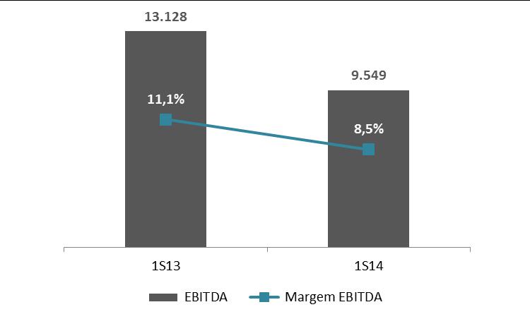 EBITDA EBITDA de R$4,5 milhões no 2T14 com Margem EBITDA de 7,6%.
