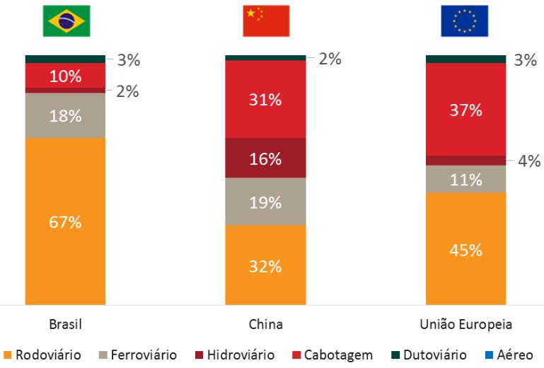 logística das empresas Em pesquisa EPL sobre cargas, com amostra de 13 mil empresas, apenas 1% das empresas afirmou que utilizava a cabotagem Comparação da matriz de transporte de cargas no Brasil,