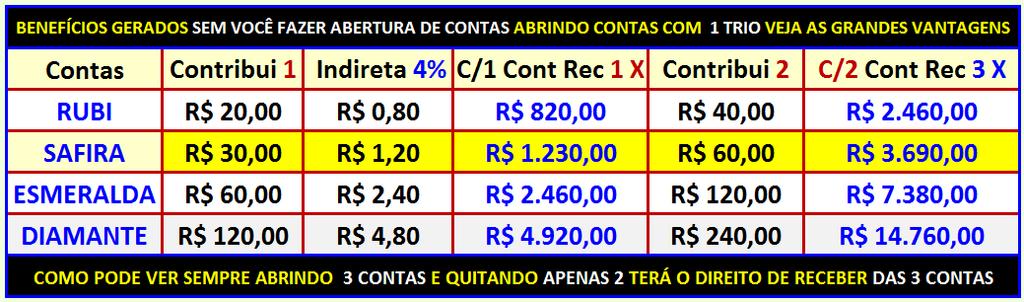 Adquirindo 1 TRIO, 3 CONTAS, quite as 2 últimas e os bônus gerados das 2 ativará 1 = 3.