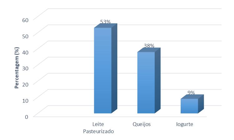 No que diz respeito ao processamento e transformação do leite, observou-se que ocorre maior produção de leite pasteurizado (53%), queijo (38%) e iogurte (9%) (Figura 2).