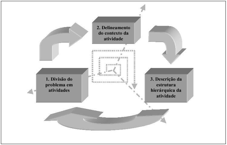 44 Figura 4.1 Etapas da metodologia de elicitação de requisitos proposta (Martins, 2001) Cada uma das três etapas principais subdivide-se em etapas menores, descritas a seguir: Etapa 1 1.