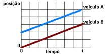 09- (PUC-PR) Dois trens A e B, de 200 m e 250 m de comprimento, respectivamente, correm em linhas paralelas com velocidades escalares constantes e de módulos 18 km/h e 27 km/h, e em sentidos opostos.