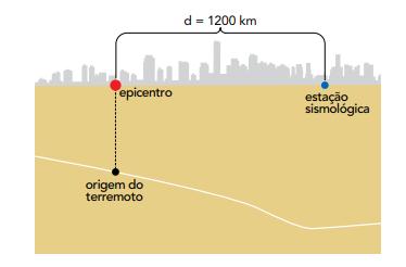 pelo interior da Terra. Considere a ilustração a seguir, que representa a distância de 1200 km entre o epicentro de um terremoto e uma estação sismológica.