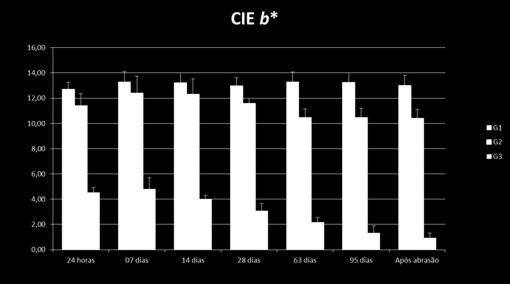 34 Nos valores iniciais de CIE b*, expressos numericamente na Tabela 5.2.3 e graficamente na Figura 5.2.3, foi observada diferença estatística entre os grupos.