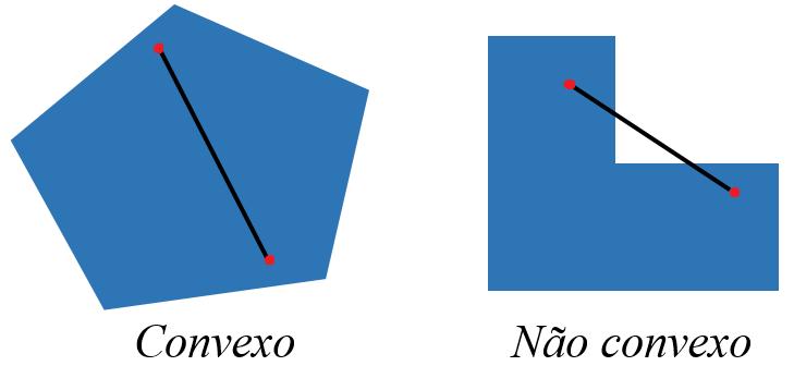 ISSN: 2317-0840 Tomaz et al. (2017) 81 Quando se trata de PPNL, o objetivo é analisar se algoritmos eletrônicos, como Solver ou outros, encontrarão a solução ótima do problema.