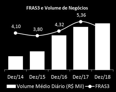 Volume de Negócios das Ações No decorrer do exercício 2018 foram negociadas 19,3 milhões de ações FRAS3, através de 44.996 negócios no mercado à vista da B3.