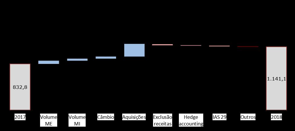 Variações da Receita Líquida Consolidada O gráfico seguinte apresenta os efeitos que modificaram o desempenho da receita líquida consolidada de 2018, em comparação com 2017: EXPORTAÇÕES (Brasil) A