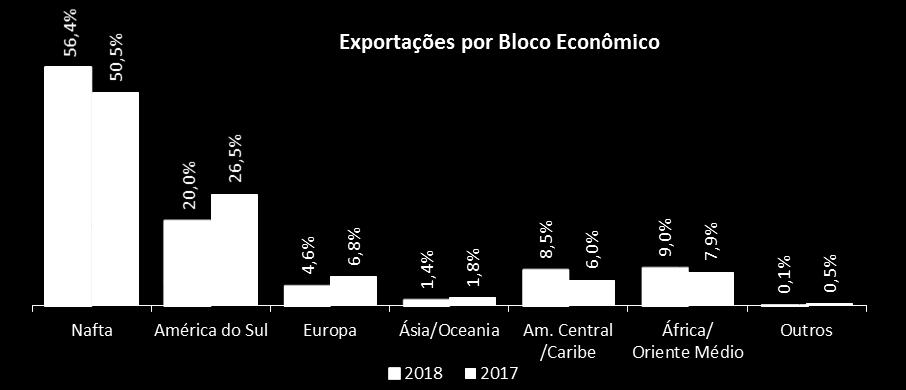 Distribuição das Exportações por Bloco Econômico As exportações da Fras-le também podem ser acompanhadas através do agrupamento por bloco