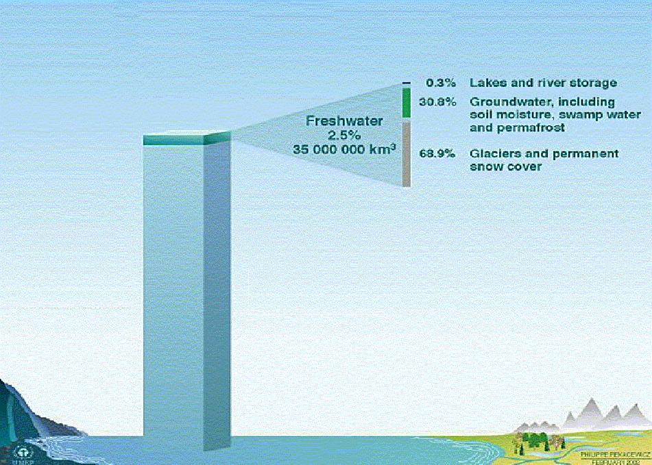 DISTRIBUIÇÃO DAS ÁGUAS NO PLANETA 2,5% Água doce 35 Mkm 3 0,3% Água doce nos rios e lagos