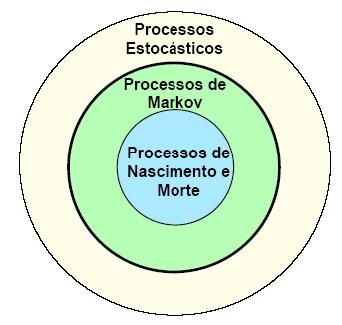 3 - Processos Estocásticos Relação entre os diersos processos