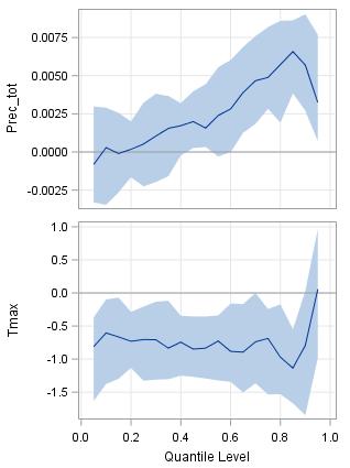 Resultados O efeito de uma variável climática é diferente em árvores produtoras de cortiça delgada, média ou grossa Cortiças finas (aproxim.