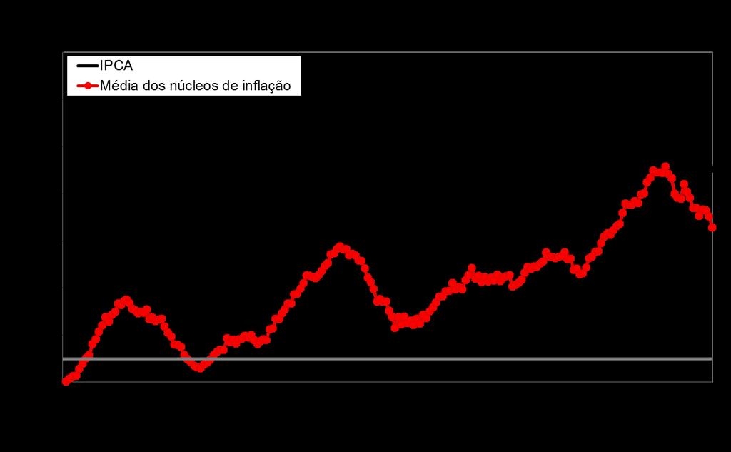 Aceleração