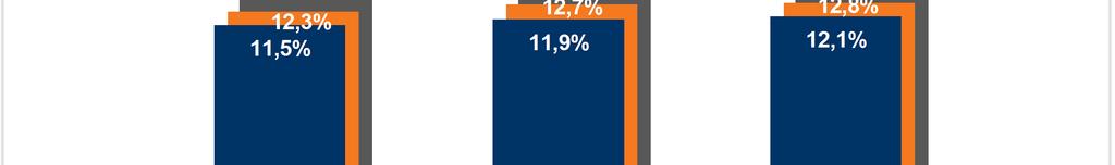 Índice de Basileia Evolução do Indice de Basileia, Tier I e Capital Tangível (Consolidado Econômico Financeiro) 16,1% 16,1% 16,1% (**) 12,7% 12,8% 12,3% 11,5% 11,9% 12,1% jun/10 mar/11 jun/11