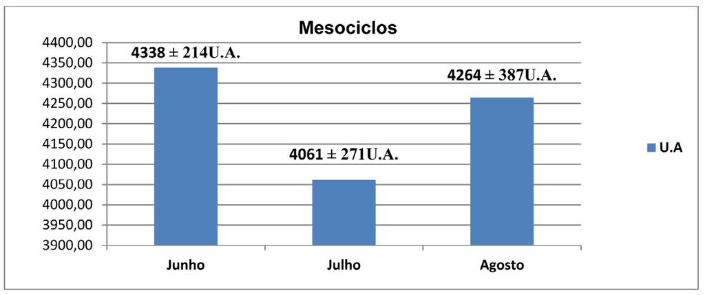 maior carga (1591±191UA) e a menor carga foi observada no décimo primeiro microciclo com 683 ± 101UA). Gráfico 2 Descrição das cargas de treinamentos dos goleiros em 12 semanas do período competitivo.