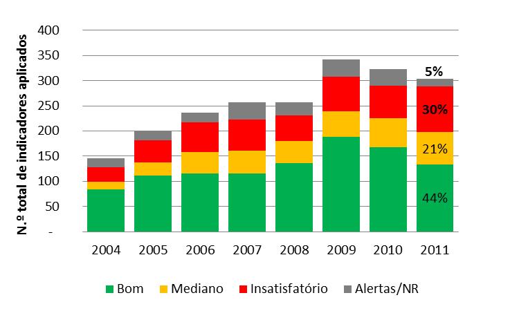 residuais Alta Em 2011: 15 EG Em 2011: 19 EG Abastecimento de água