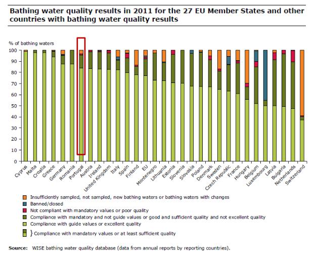 lugar Fonte: Bathing Water Results 2012- Portugal,