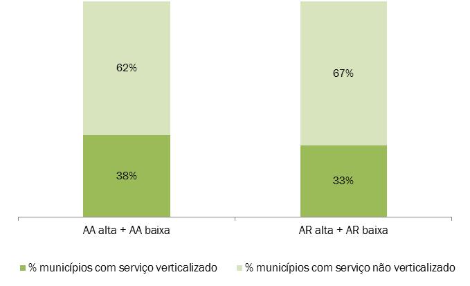 Percentagem de municípios e de população de Portugal continental integrados