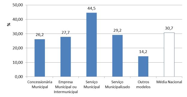 Baixa PERDAS REAIS DE ÁGUA -