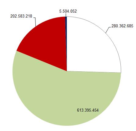 (Baixas) As estimativas obtidas mostram que a maioria dos investimentos a realizar