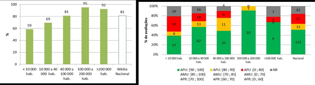 intervenção Dimensão da entidade gestora Fonte: