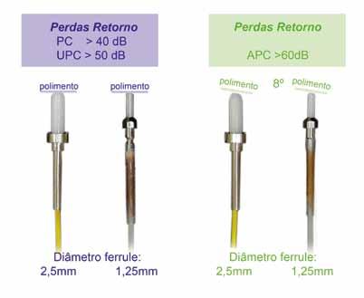 Polimento PC, UPC e APC...a confiança em soluções experientes! Tradicionalmente os chicotes de fibra optica são identificados e relacionados com os conectores utilizados nas respectivas extremidades.