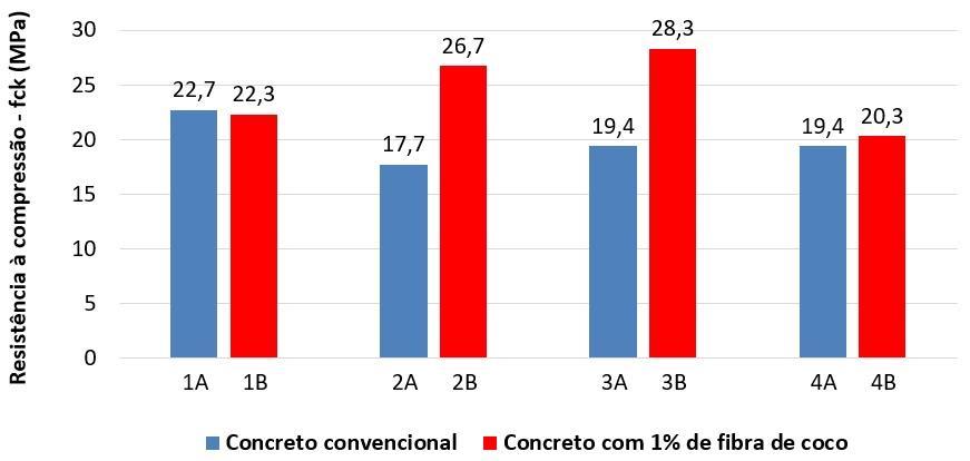 interação das fibras de coco com os componentes do concreto, fazendo com que a mesma atuasse como pequenas pontes de amarração.