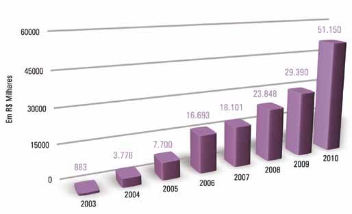 GRÁFICO 1: Recursos externos executados A tabela 02 apresenta o resultado final da execução, em percentual, dos recursos financeiros entre 2004 e 2010.