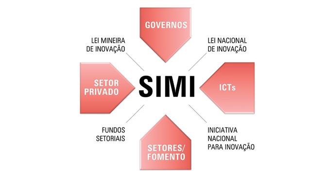 Sistema Mineiro de Inovação (Simi) Dentro da política estadual de incentivo à inovação, foi concebida uma metodologia inovadora denominada Sistema Mineiro de Inovação (Simi).