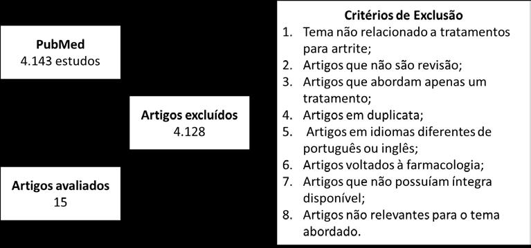 14 4. RESULTADOS E DISCUSSÃO 4.1. Tratamentos para artrite reumatoide Após a realização da pesquisa e da avaliação dos 4.