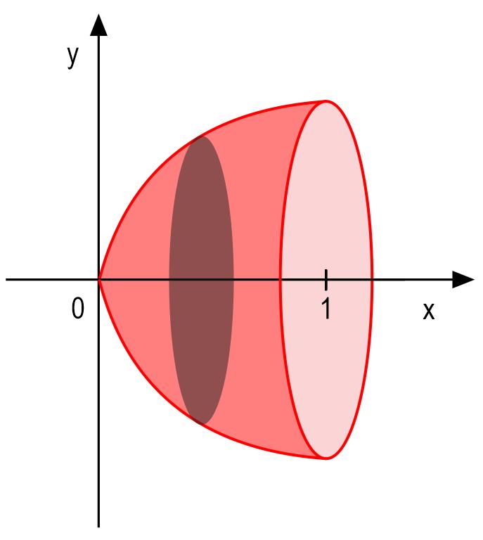 Em seguida, devemos notar que fazendo a rotação de tal região em torno do eixo x, teremos um sólido cuja secção transversal perpendicular ao eixo x é uma região de coroa circular ou arruela, ou seja,