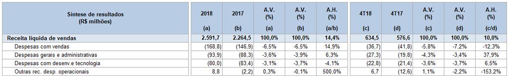 Sintese das demonstrações de resultados Despesas com Vendas: Em 2018, o crescimento das despesas com vendas reflete o desempenho das receitas da Companhia, com nível de participação entre os períodos