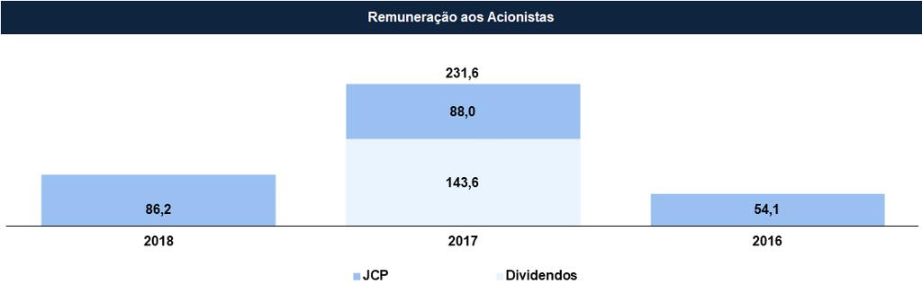 Lucro líquido e Remuneração aos