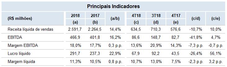 Destaques 2018/4T18 Receita Líquida de Vendas de R$ 2.591,7 milhões em 2018, 14,4% acima do verificado em 2017 com margem EBITDA de 18,0% (17,7% em 2017).