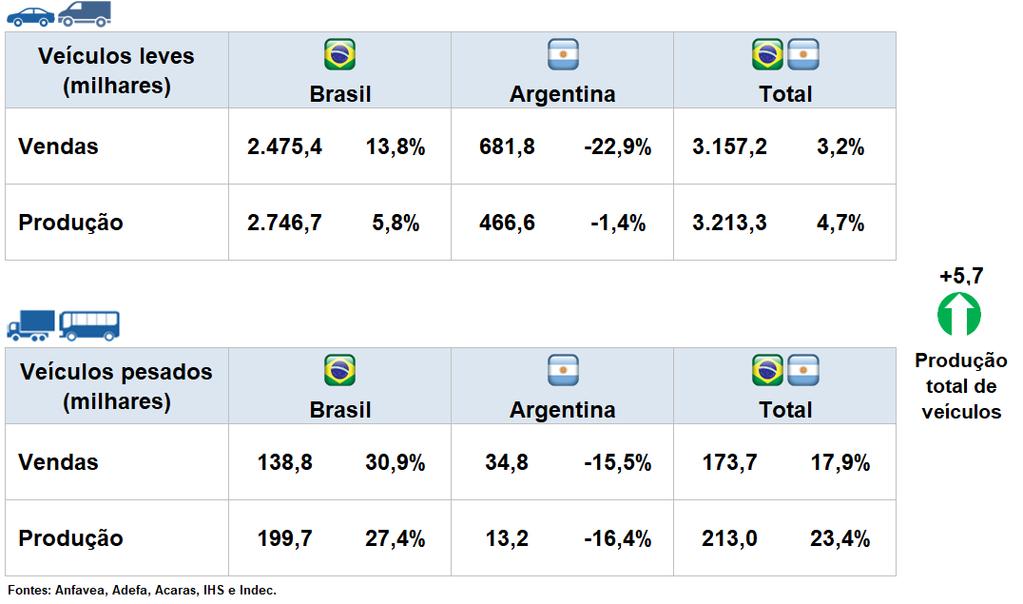 Visão geral do mercado Vendas e Produção Brasil &