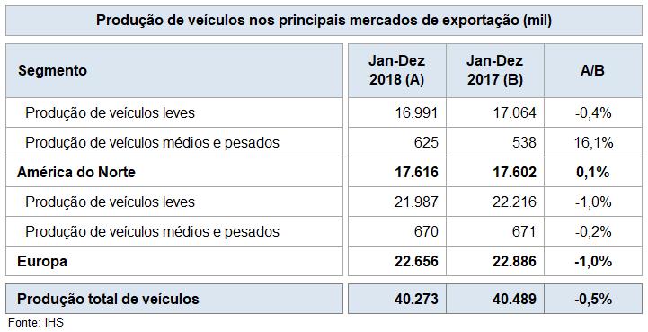 Produção de veículos (Nafta &