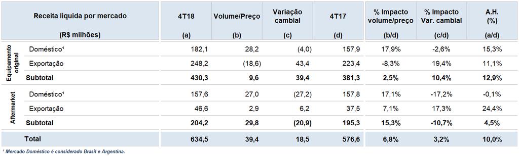 Evolução da receita líquida de