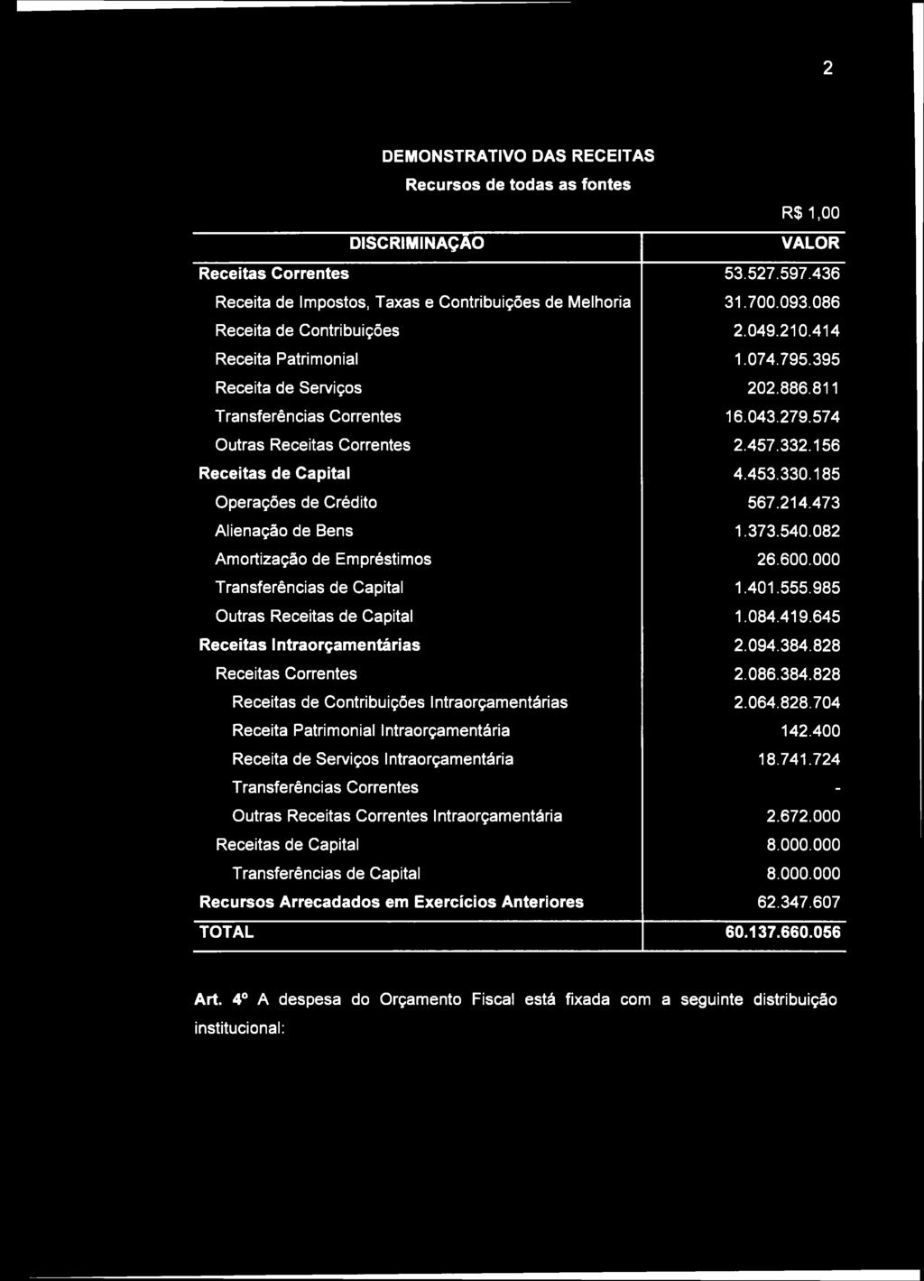 156 Receitas de Capital 4.453.330.185 Operações de Crédito 567.214.473 Alienação de Bens 1.373.540.082 Amortização de Empréstimos 26.600.000 Transferências de Capital 1.401.555.