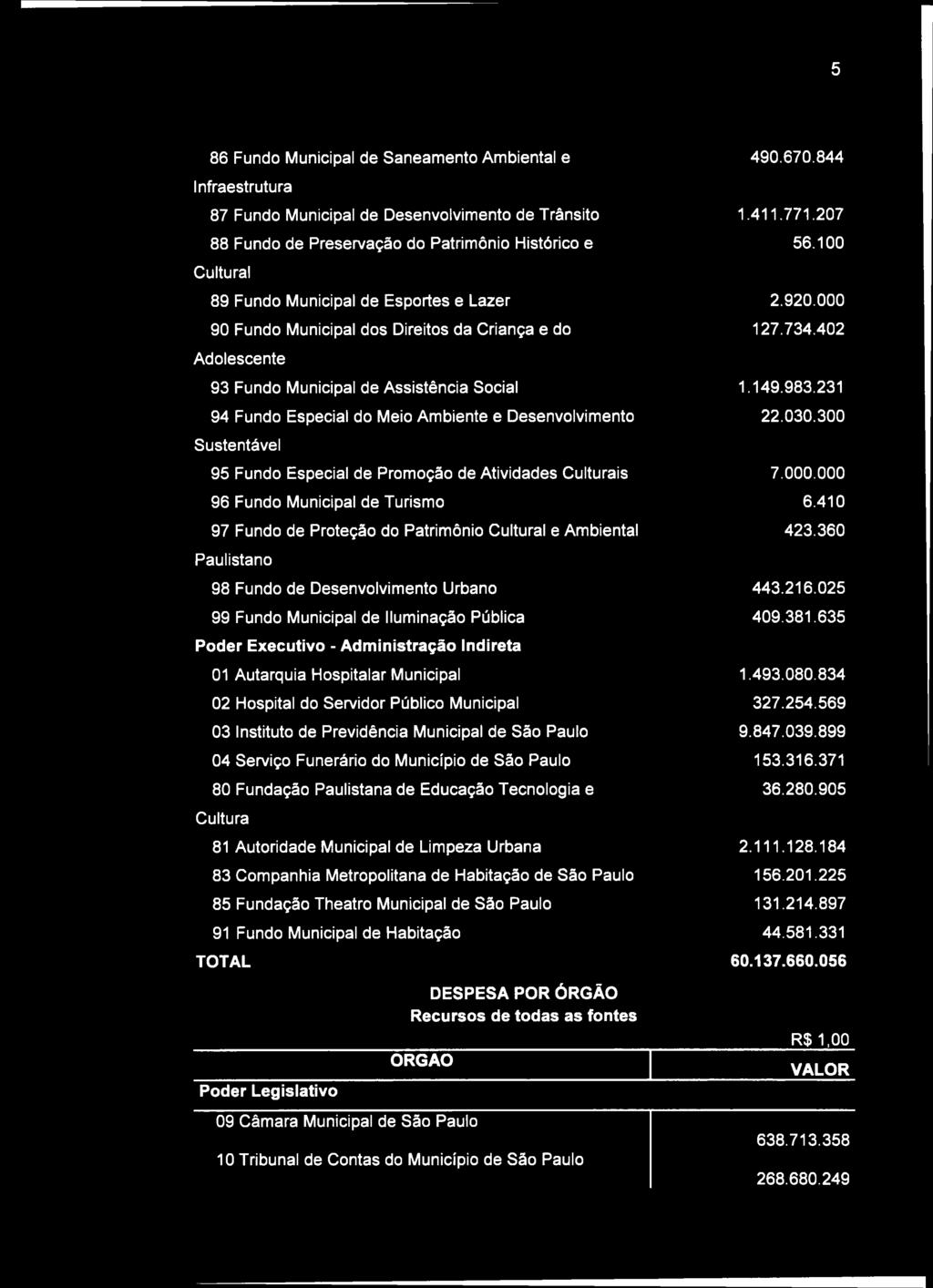 Especial de Promoção de Atividades Culturais 96 Fundo Municipal de Turismo 97 Fundo de Proteção do Patrimônio Cultural e Ambiental Paulistano 98 Fundo de Desenvolvimento Urbano 99 Fundo Municipal de