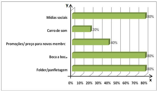 Gráfico 5 - Forma de captação de clientes O Gráfico 6 apresenta o público alvo das academias estudadas, onde 100% apontou adolescentes e