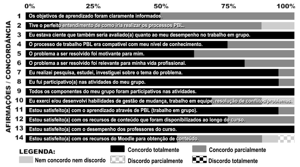 A Figura 3 apresenta os resultados da opinião dos discentes por meio das perguntas que usaram a escala Likert (vide legenda).