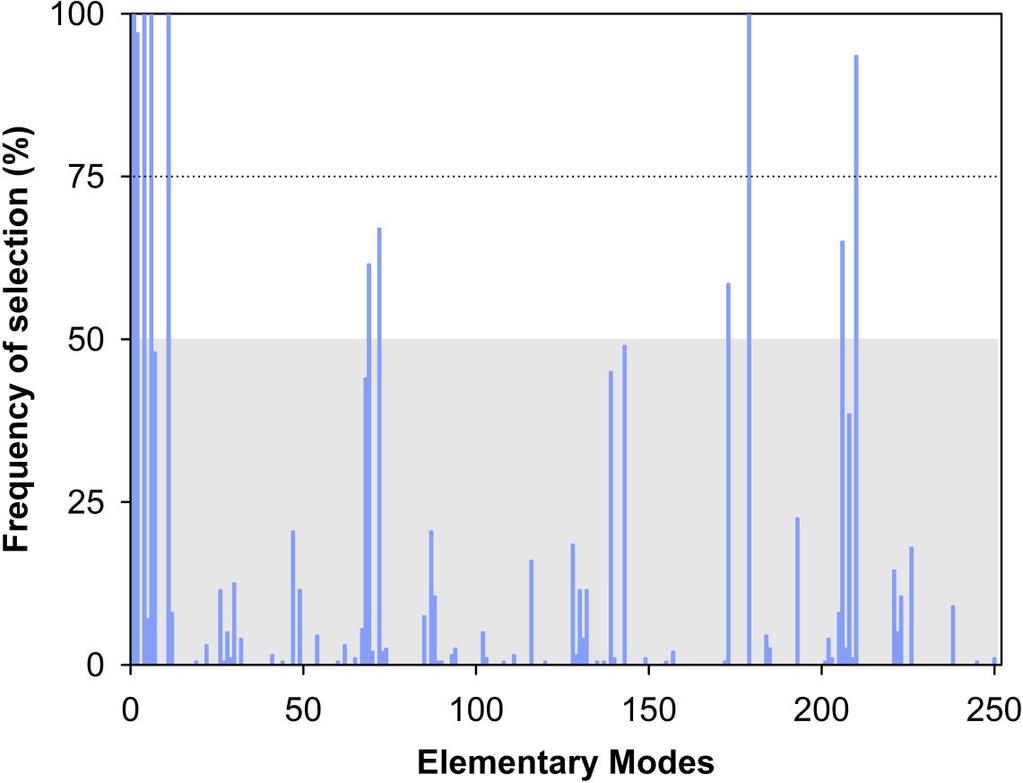 A Systems Biology framework for pathway level culture media engineering: application to Pichia pastoris cultures EFM179 and EFM210 with frequency of selection higher than 75 % and EFM69, EFM72,