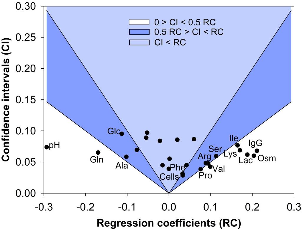 Chapter 3: PLP a computational method for the identification of environmental control over core cellular functions Figure 3.5 Regression coefficients confidence intervals for EFM 1.