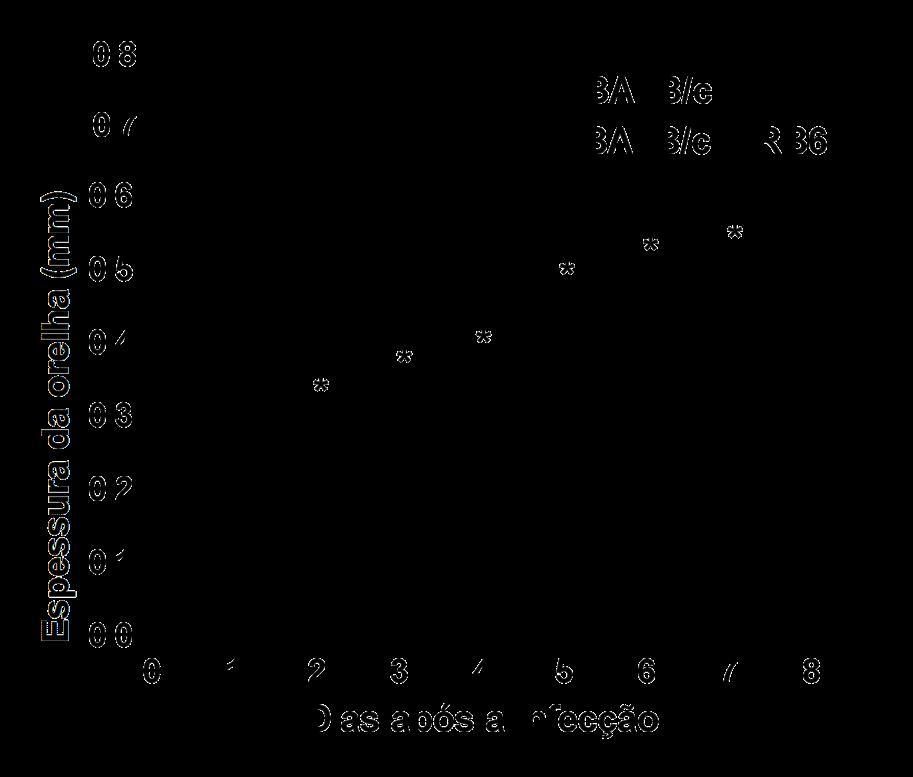 A B C Gráfico 2: Curso de infecção após a depleção de neutrófilos em camundongos BALB/c e C57BL/6.