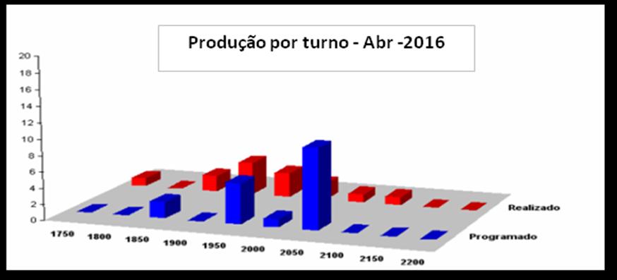 O não cumprimento da programação, que pode acontecer por inúmeros problemas, reflete diretamente nos cofres da empresa, devido ao aumento de quantidade de horas-extras que são necessárias realizar