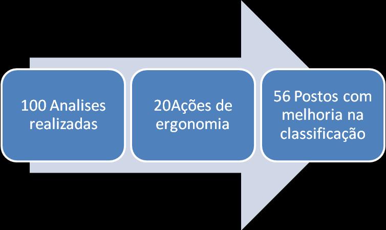 As principais lesões constatadas eram as lesões por esforços repetitivos (LER), que são as doenças do trabalho