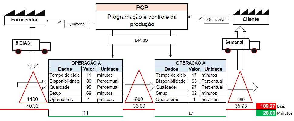 Figura 3: MFV do processo Com o MFV atual pronto podemos observar que há 109,27 dias de tempo no processo que não agrega valor e apenas 28 minutos de agregação de valor.