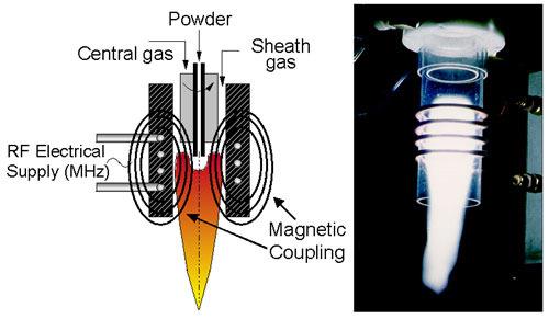 Thermal Plasmas: Radio Frequency Plasma No electrodes Plasma by induction at 13.