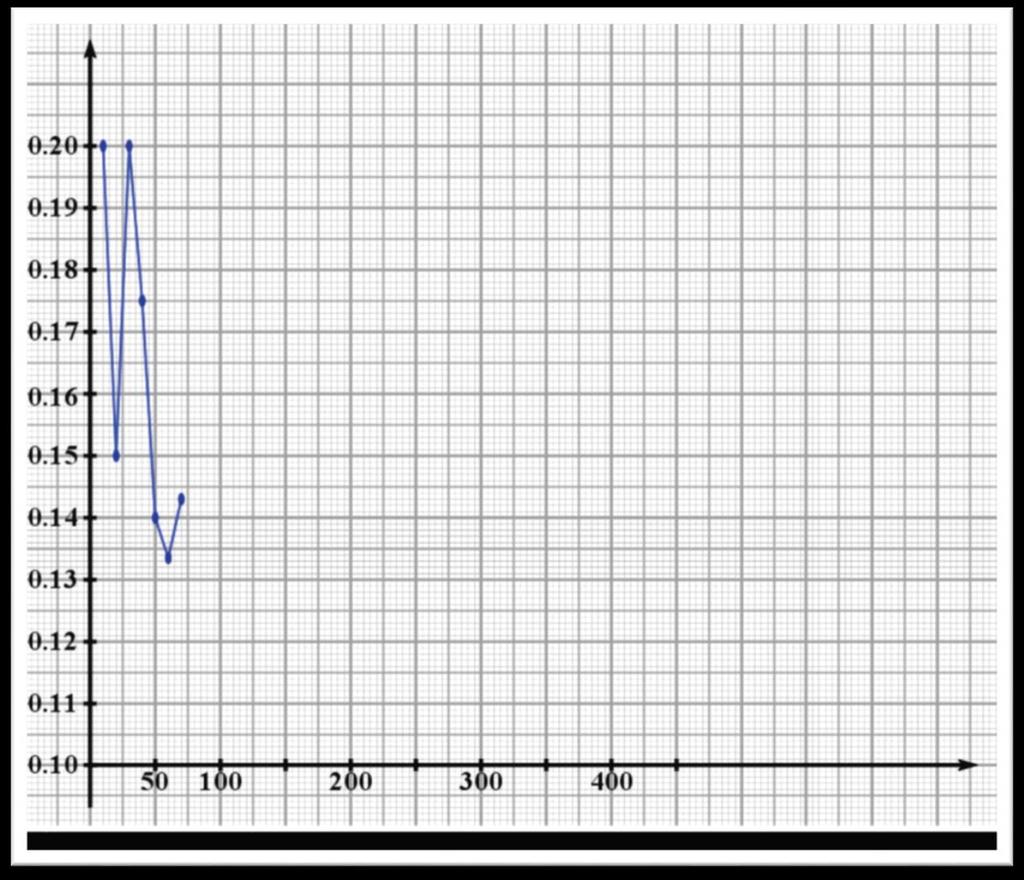 nstruções - o gráfico epois de 100 rodadas você terá um experimento real com 1000 dados jogados Aí poderá fazer um gráfico dos valores da quarta coluna em função da primeira Use um papel milimetrado: