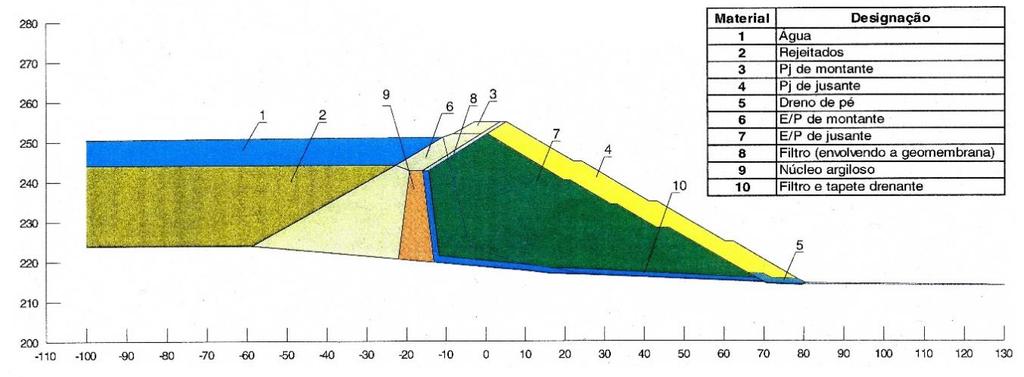 Descrição da Instalação de Resíduos d) Características de permeabilidade - A mistura (areia+bentonite) deverá apresentar um coeficiente de permeabilidade k inferior a 10-7 m/s. (Hidroprojeto, 2002) 2.