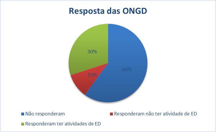 Relatório de Acompanhamento 2017 Foram contactadas 60 ONGD registadas na Plataforma nacional acima referida 6 (as mesmas registadas no ano anterior), tendo sido possível recolher respostas de 24